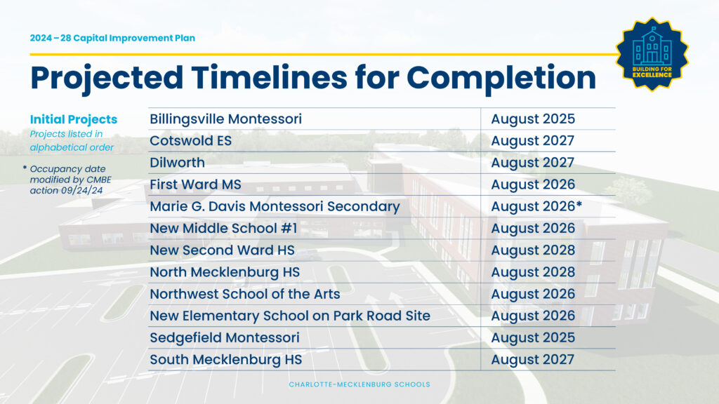 Timeline_Initial Projects_V2